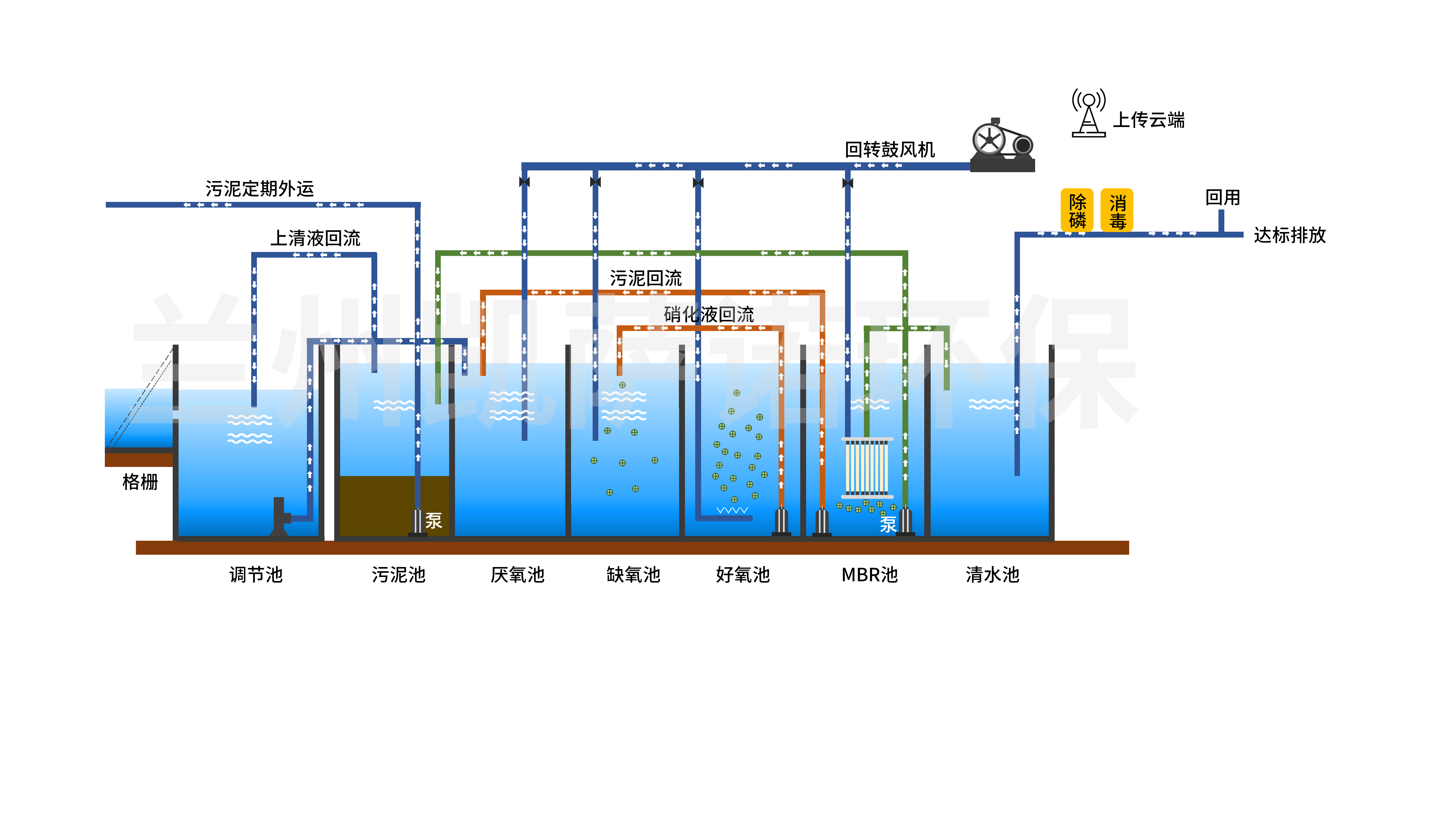 关于A2O改良工艺的详解！